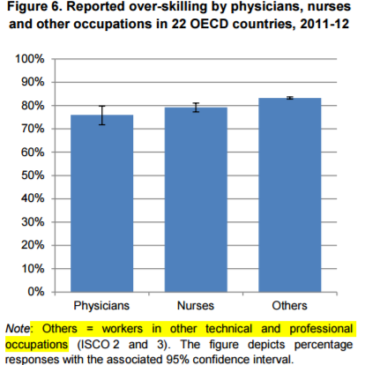 Profissionais das Tecnologias da Saúde há poucos!  (Relatório OCDE 2016)