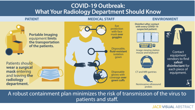 Surto de Coronavírus (COVID-19): Precauções nos departamentos de Radiologia / Radioterapia / Medicina Nuclear